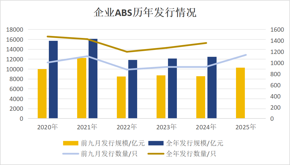 年内企业ABS发行规模破万亿元公募基金两