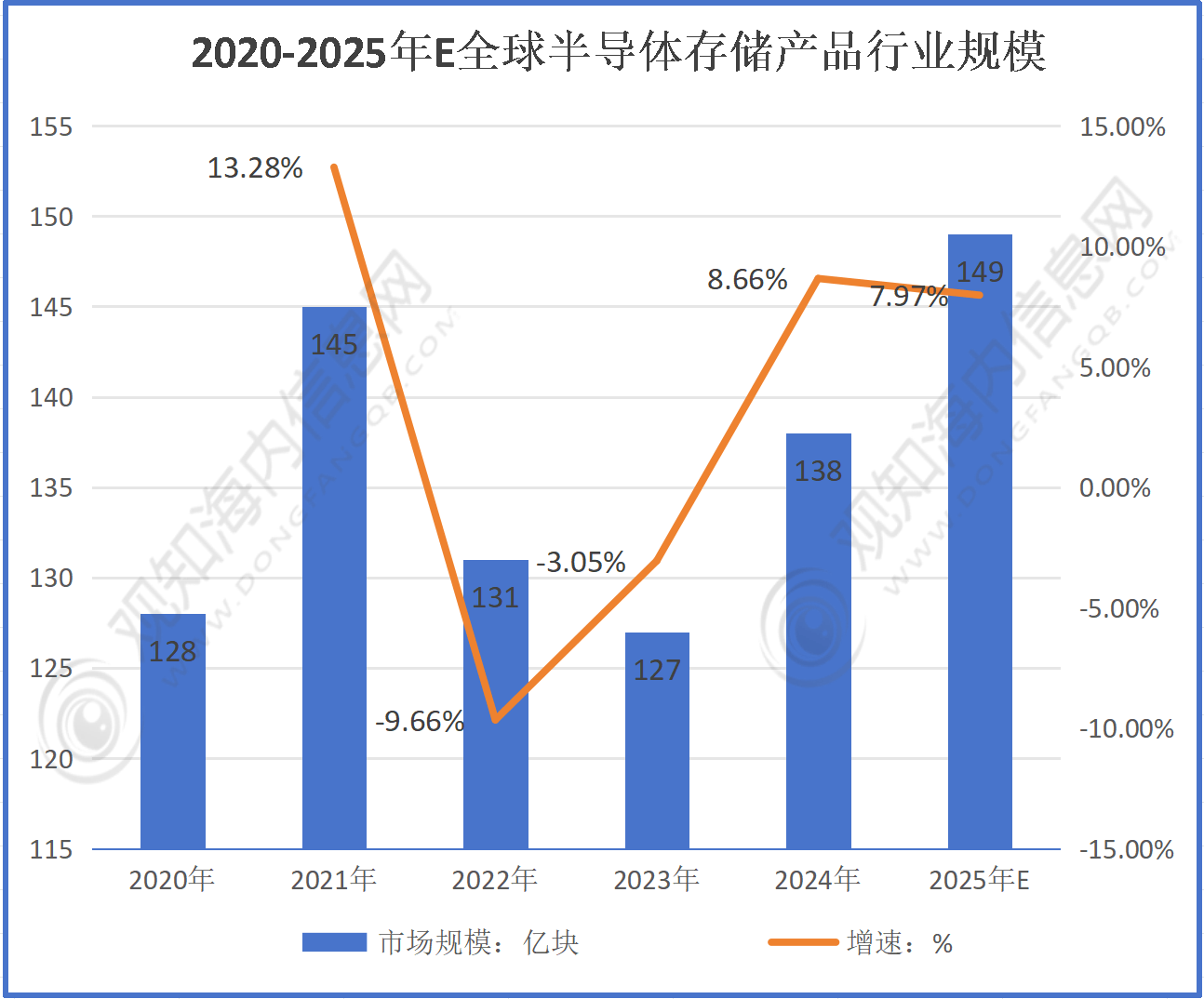 观知海内咨询：2025年半导体存储产品行